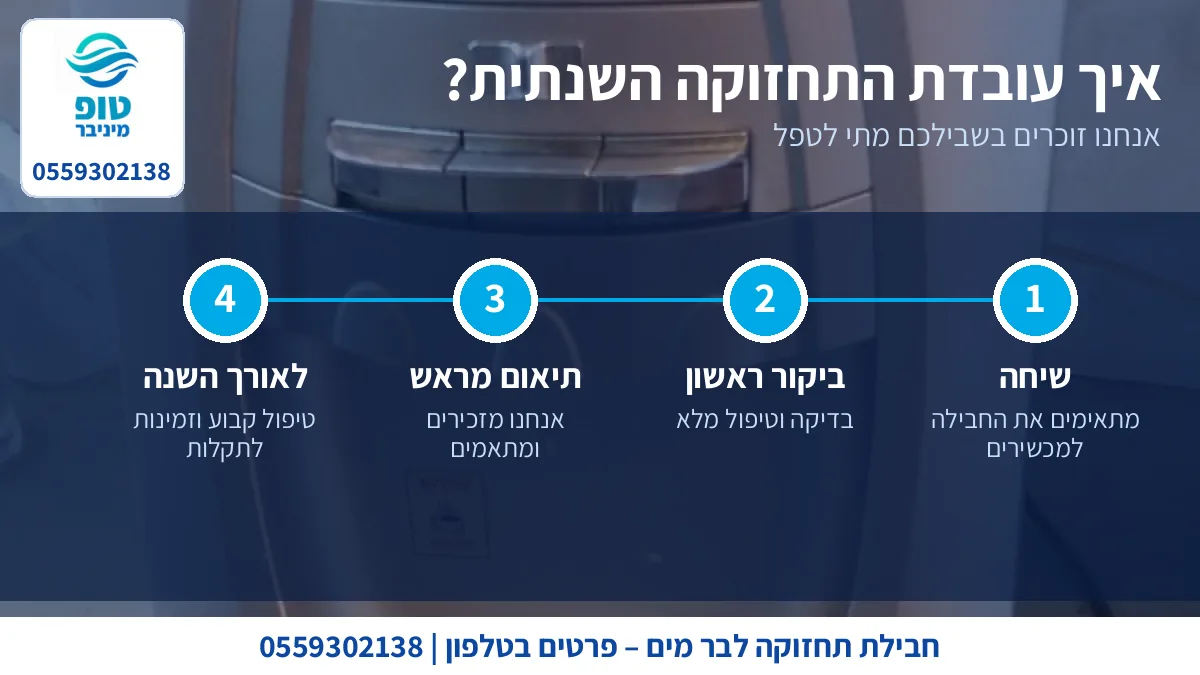איך עובדת חבילת תחזוקה שנתית לבר מים: שיחה, ביקור ראשון, תיאום מראש וטיפול לאורך השנה